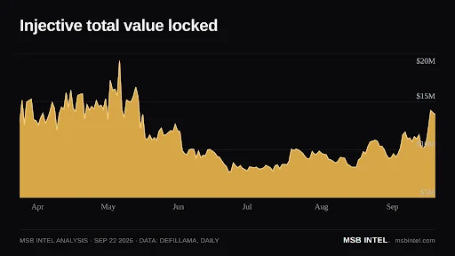 Injective TVL Shows Broader Growth