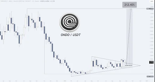 ONDO Price Holds Above Triangle Breakout