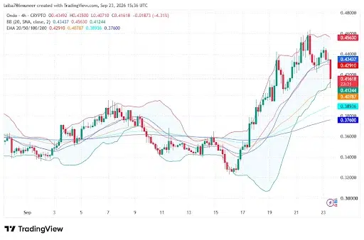 Technical Indicators Show Profit-Taking After Rally