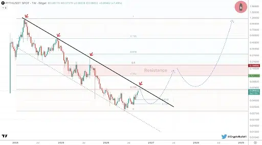 PYTH Price Breaks Out From Long Consolidation