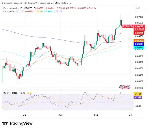PYTH Retains Bullish Technical Structure