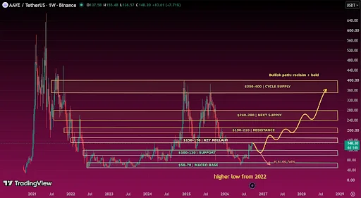 AAVE Price Recovery Structure Takes Shape