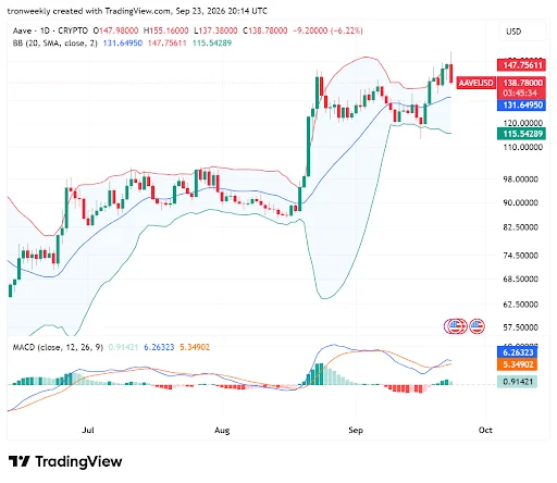 Technical Indicators Show Cooling Momentum