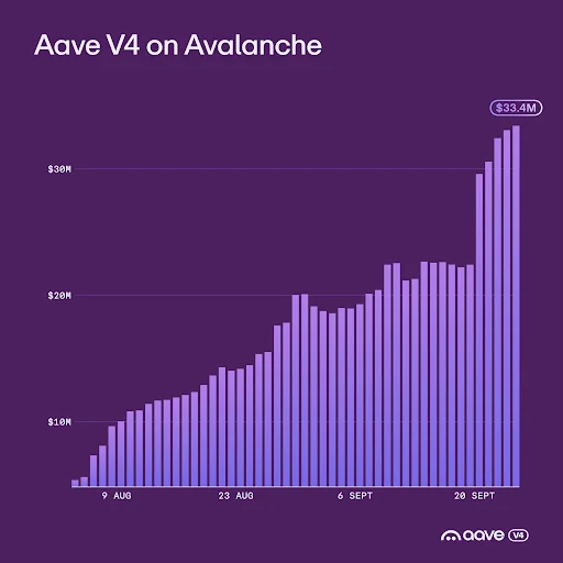 Aave V4 Deposits Cross $30 Million on Avalanche