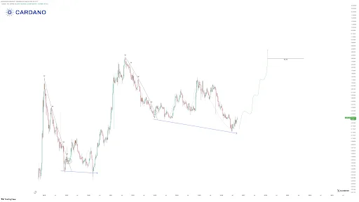 ADA Price Gains Momentum After Consolidation
