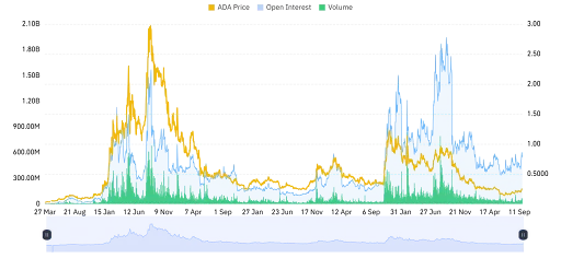 ADA Derivatives Activity Increases
