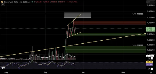 ZEC Price analysis