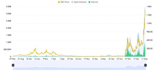 ZEC Derivatives Activity Remains Elevated