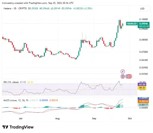 HBAR Recovers From Extended Consolidation