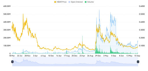 Derivatives Open Interest Rises as HBAR Holds Higher Levels