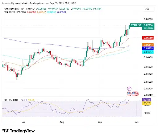 PYTH Moves Above the 200 EMA