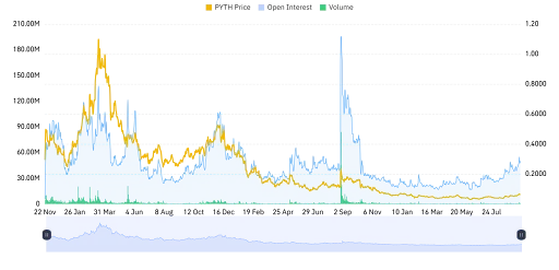 Derivatives Activity Increases Across PYTH