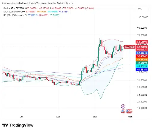 DASH Price Recovers From Multi-Month Range