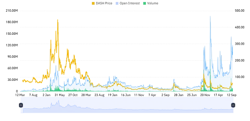 DASH Derivatives Activity Shows Mixed Signals