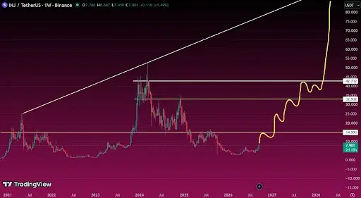 INJ Price Approaches Key Weekly Resistance