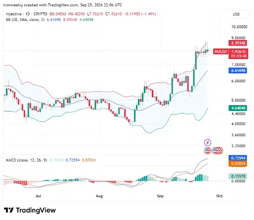 INJ Price Holds Near Upper Bollinger Band