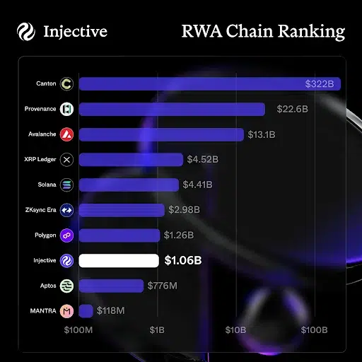 Injective Surpasses $1 Billion in Tokenized Assets