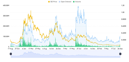 SEI Derivatives Activity Surges Strongly
