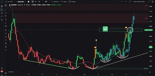 ALGO Price Returns to Key Target Zone