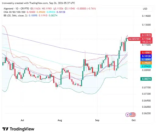 Technical Structure Shows Bullish Breakout