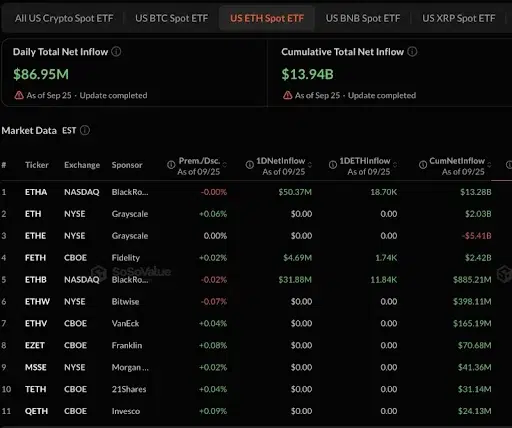 Ethereum ETF Inflows Extend Positive Demand Trend
