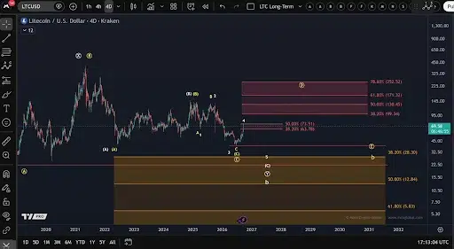 What does the LTC price structure show?