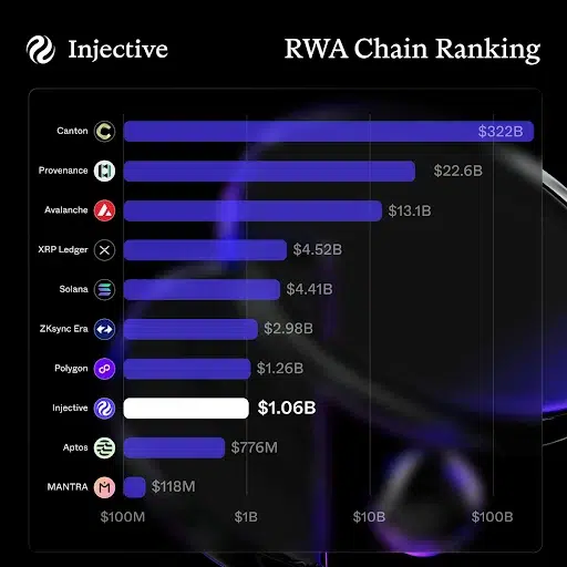 Injective crosses $1 billion in tokenized assets