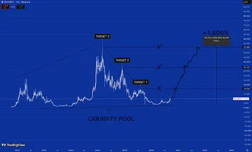 INJ Eyes Key Price Levels