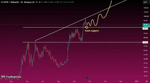 What does the HYPE price structure show?