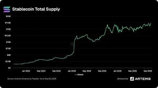 Solana Stablecoin Supply and ETF Inflows Show Rising Demand