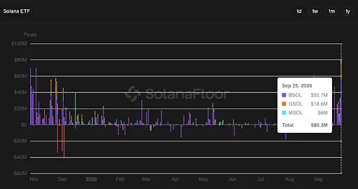 Solana Stablecoin Supply and ETF Inflows Show Rising Demand