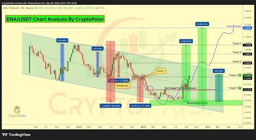 What does the ENA price structure show?