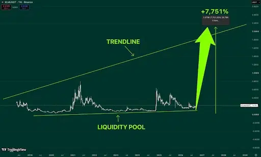 What does the XLM price structure show?