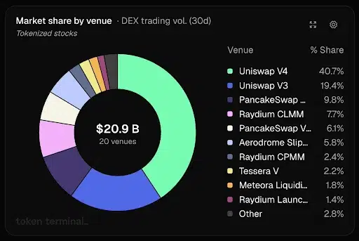 Uniswap Captures 60% of Tokenized-Stock DEX Volume