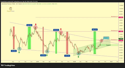 AERO Breaks Key Resistance as Price Targets $5