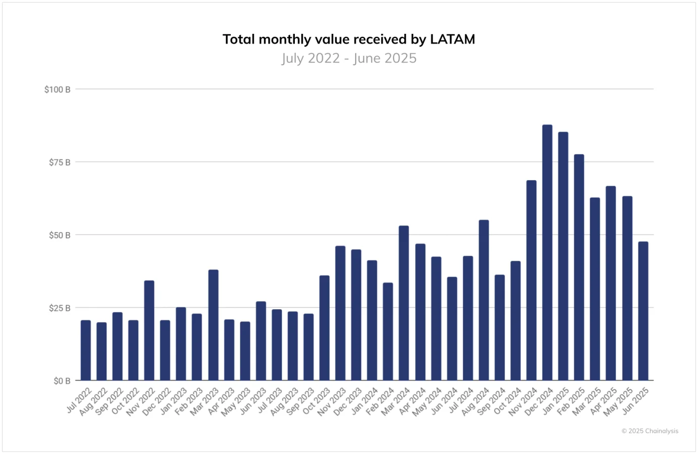 Latin America’s $1.5 Trillion Crypto Market Draws Tether