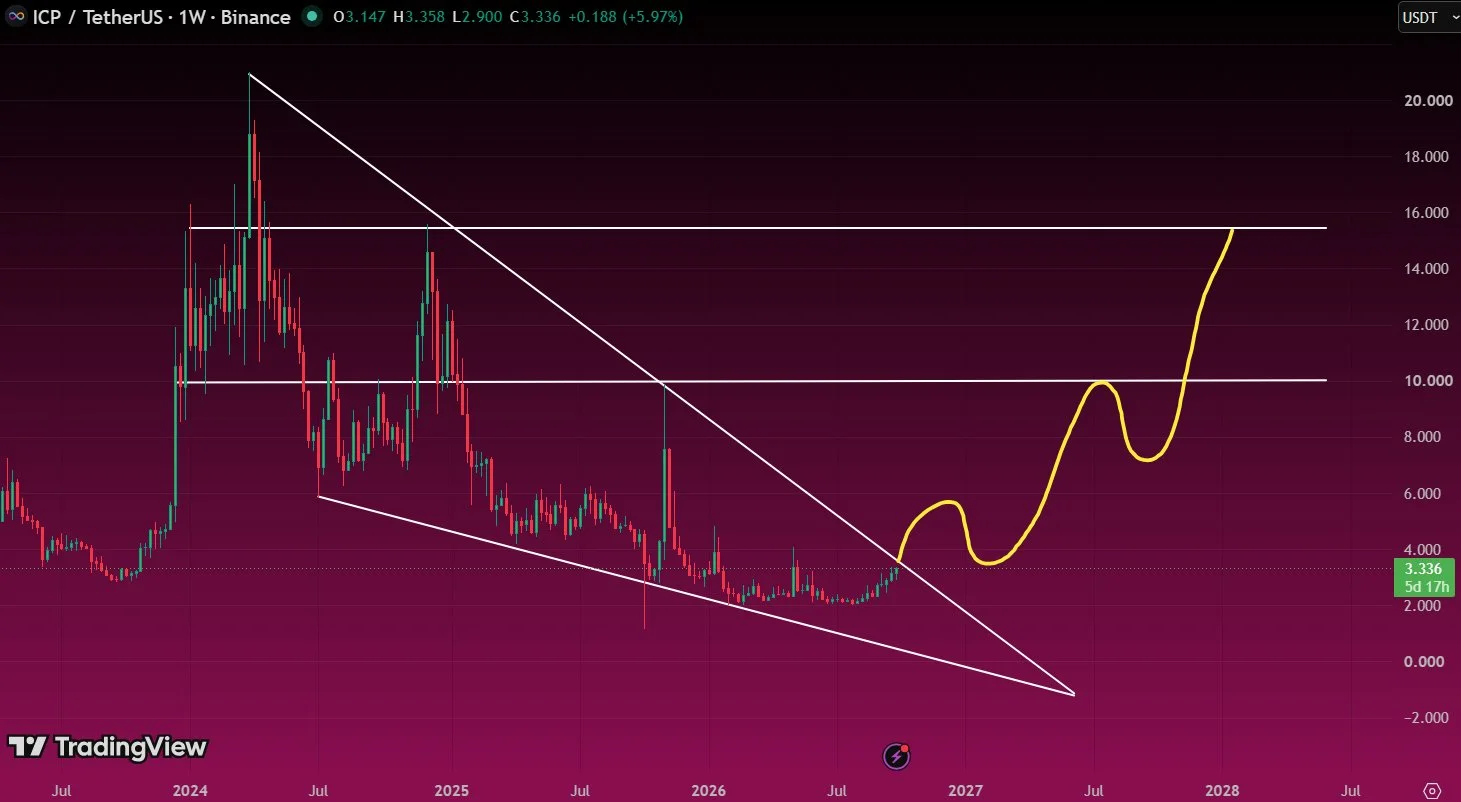 ICP price prediction
