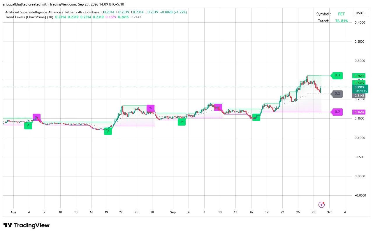 FET price prediction
