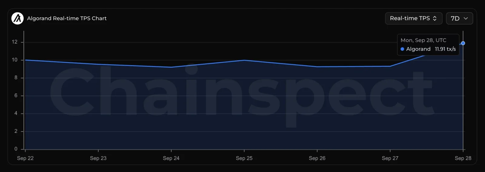 Algorand network growth