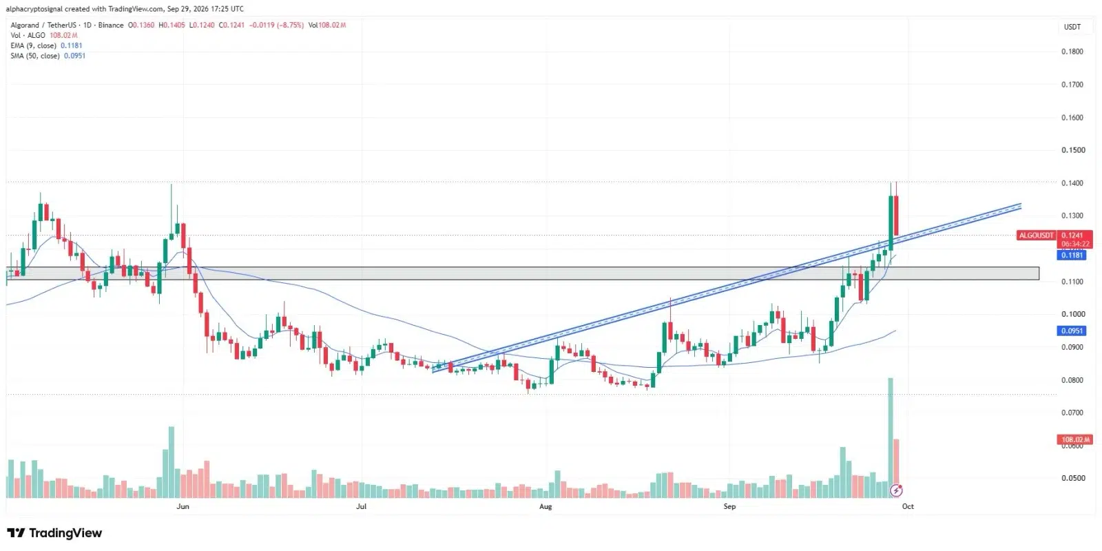 ALGO price prediction