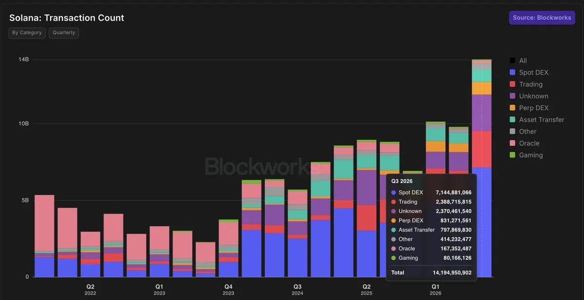Solana transactions growth