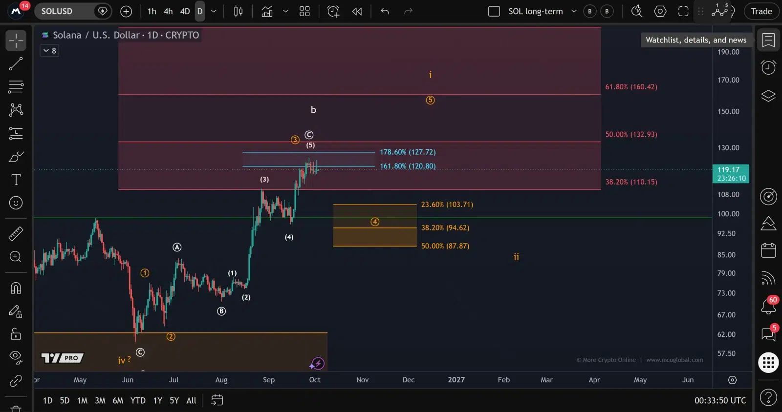 SOL price prediction