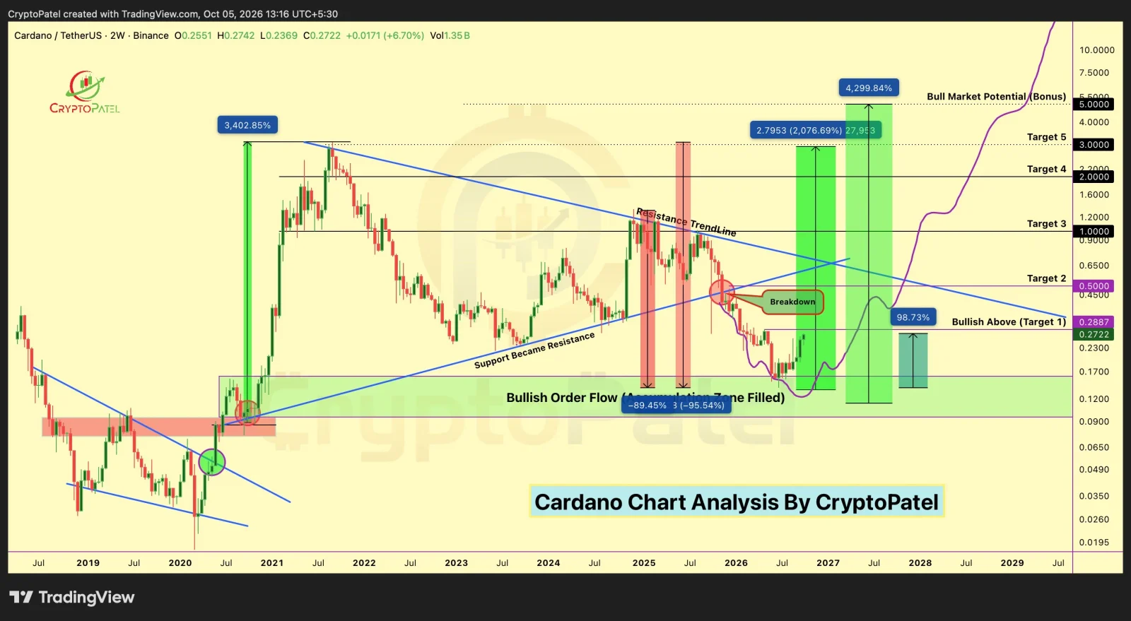 ADA price prediction