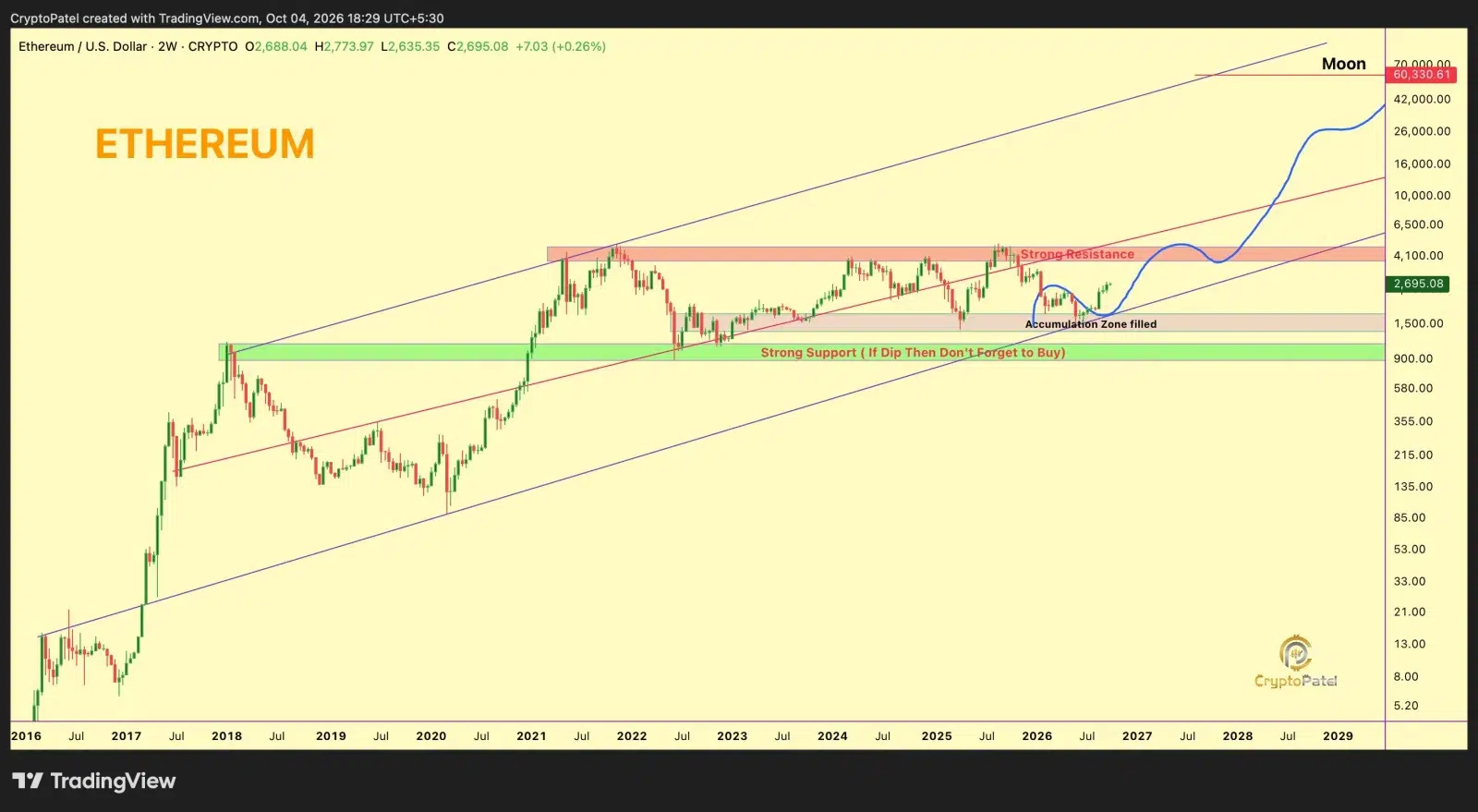 ETH price prediction