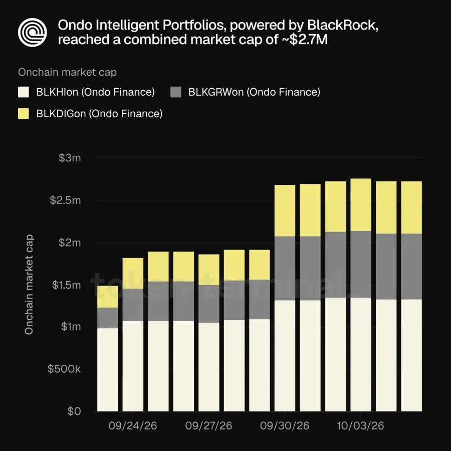 Ondo Intelligent Portfolios growth