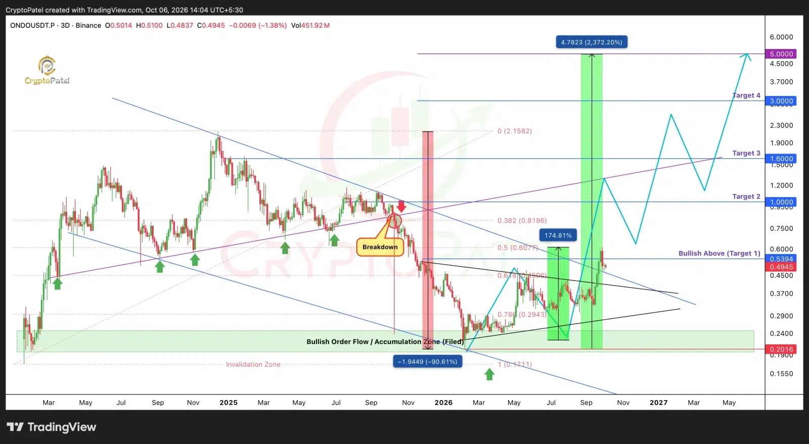 ONDO price prediction