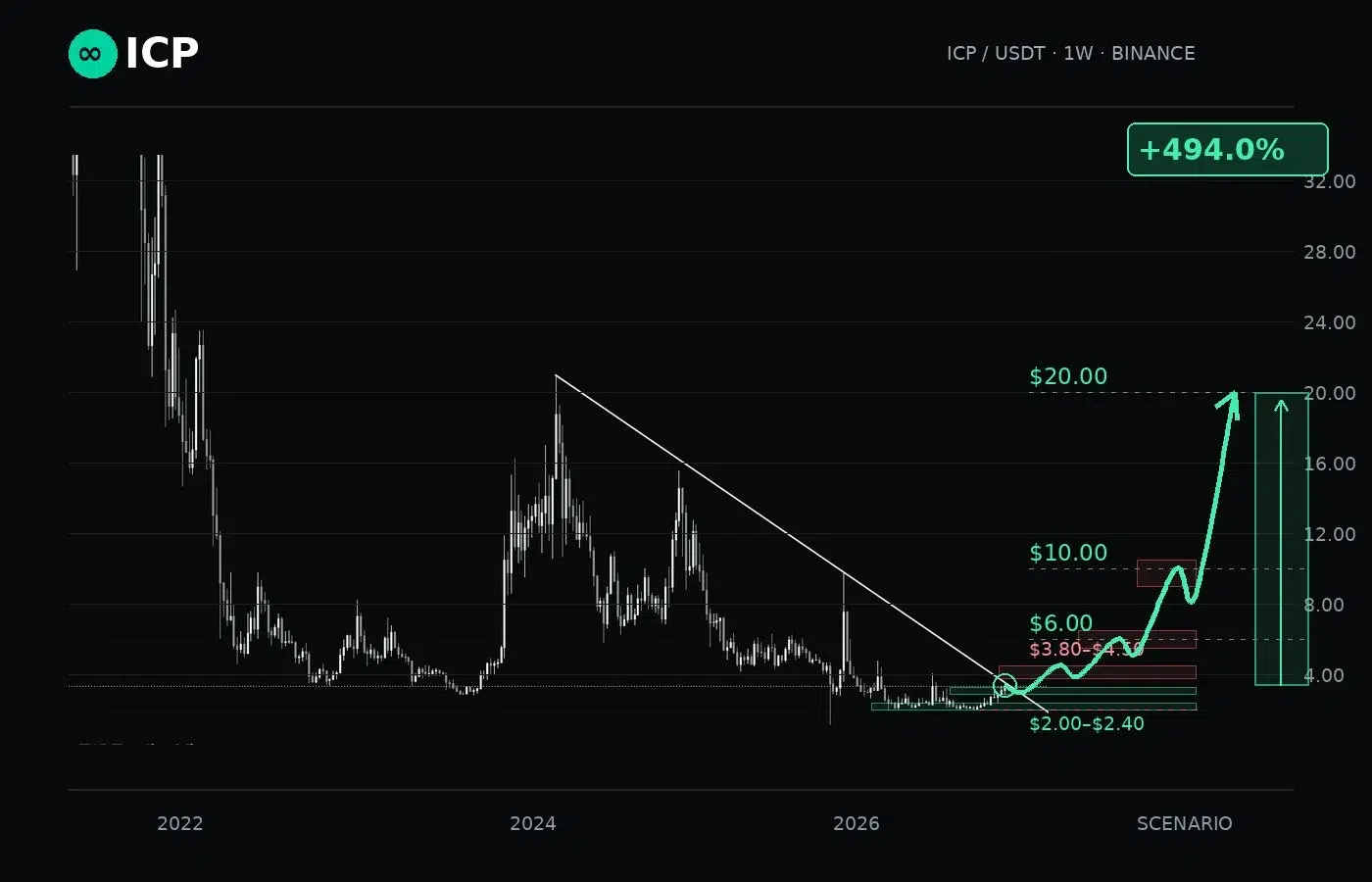 ICP price prediction