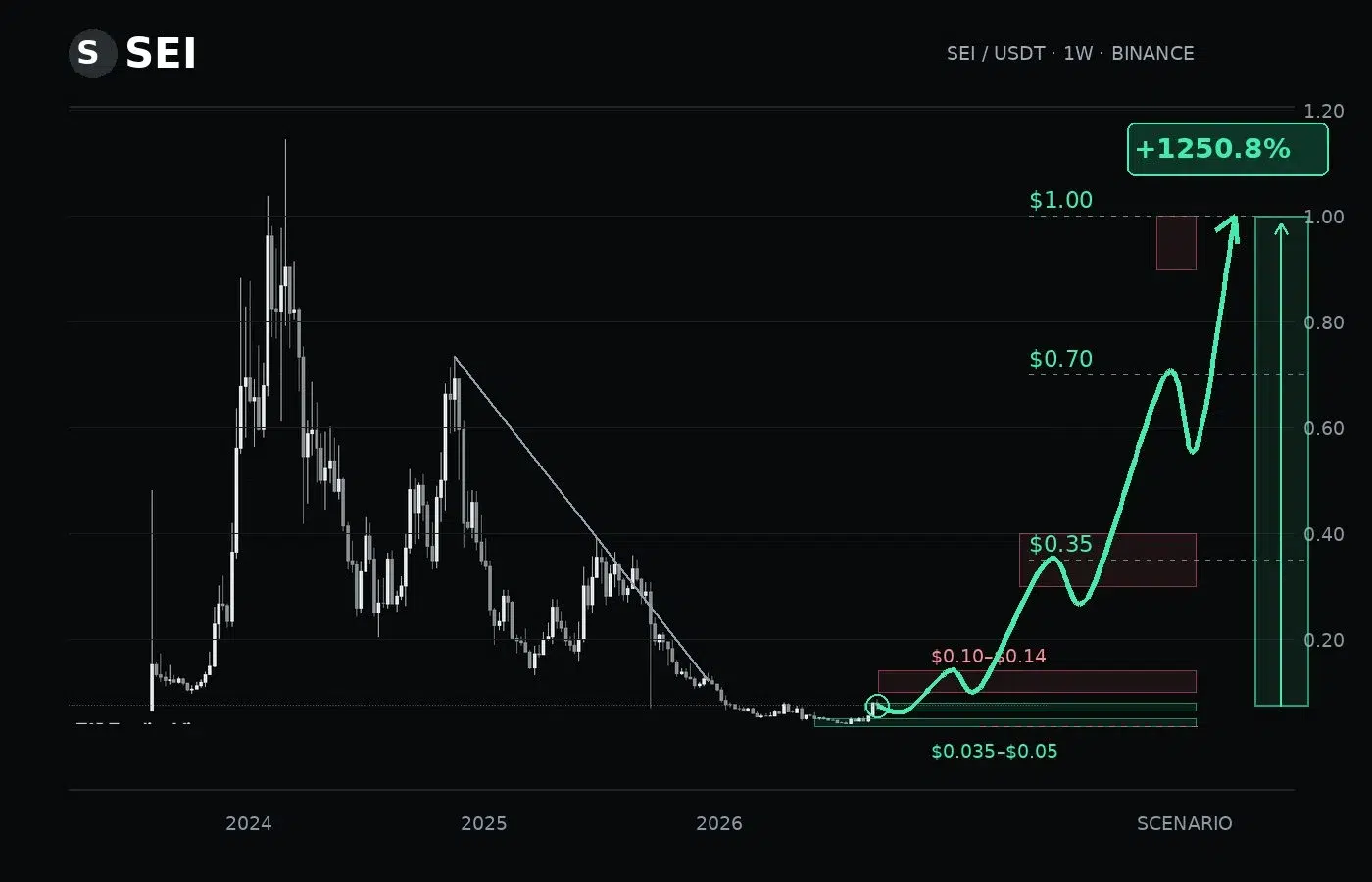 SEI price prediction