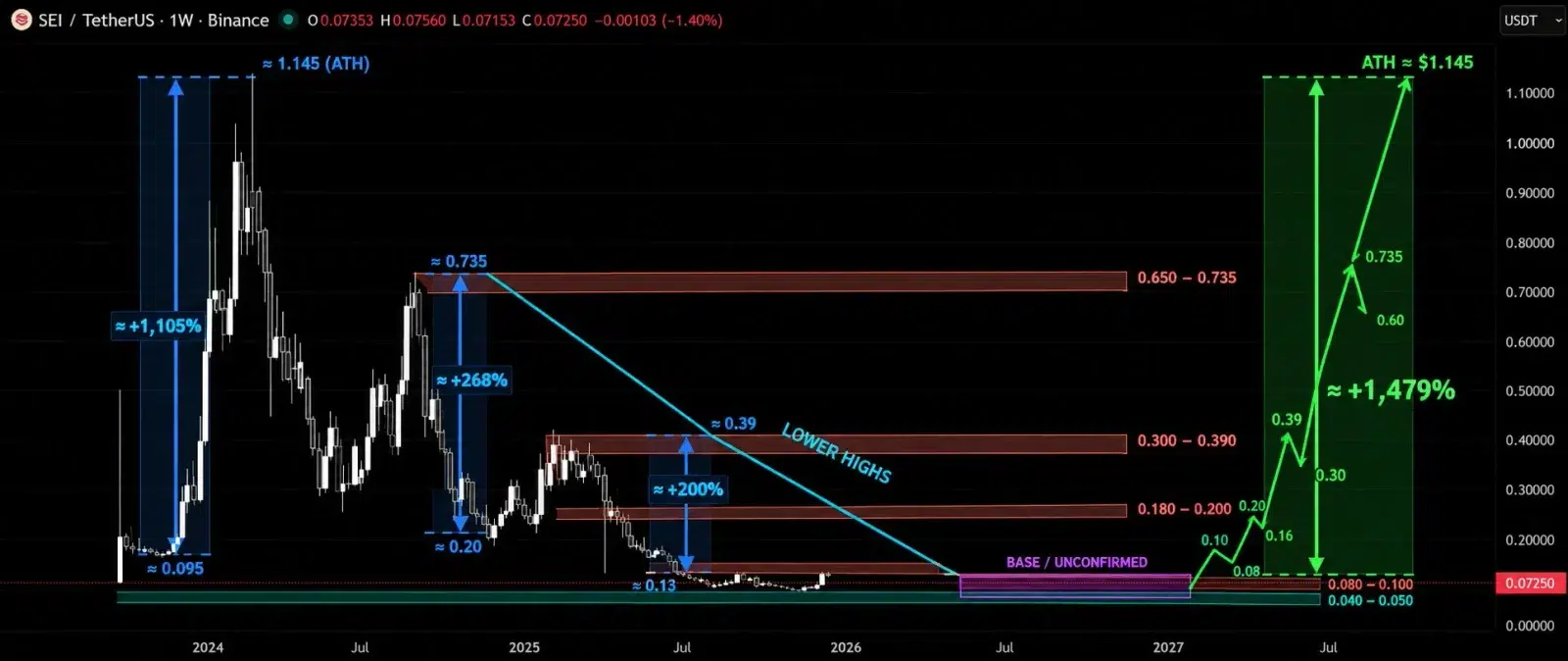SEI price prediction