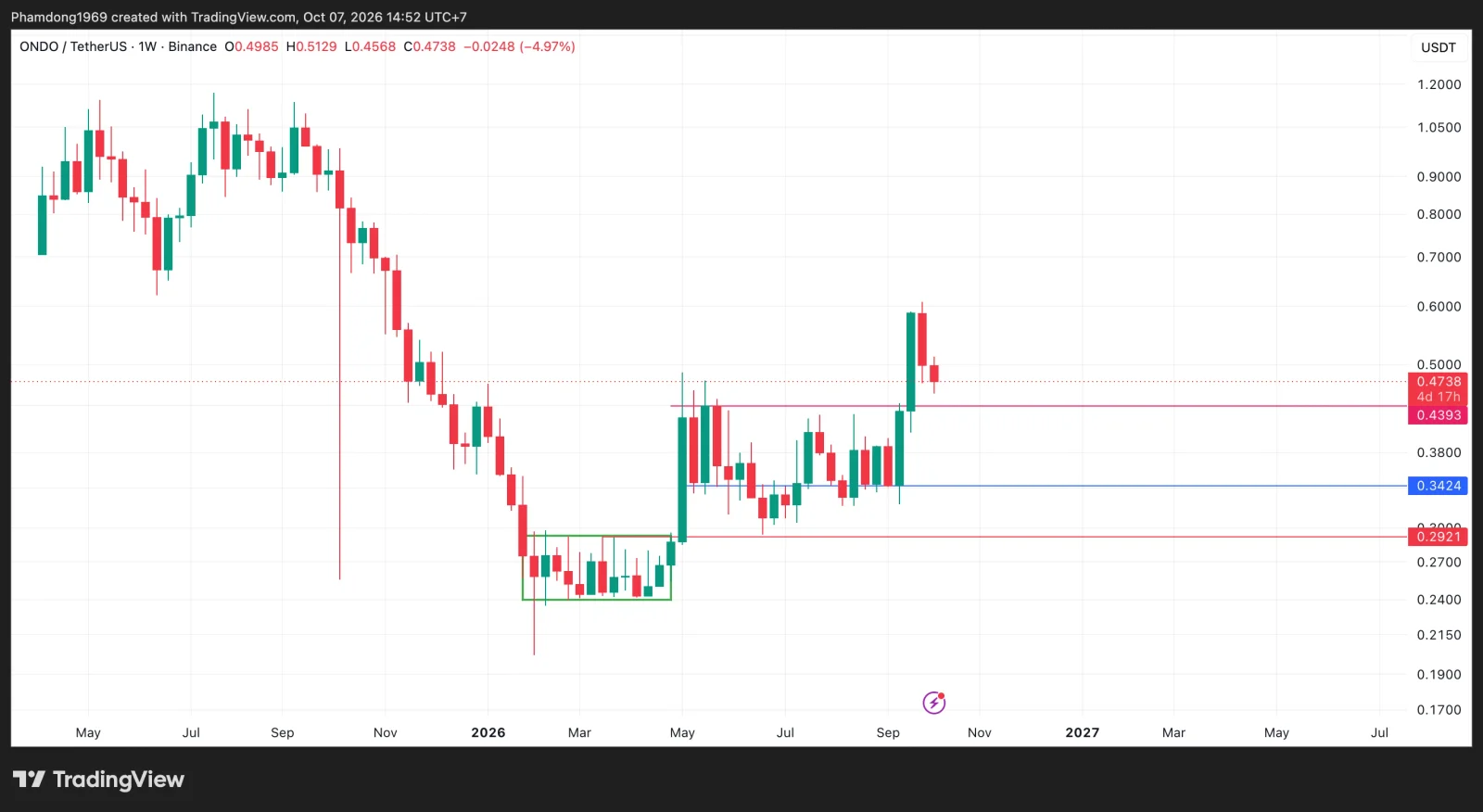 ONDO price prediction
